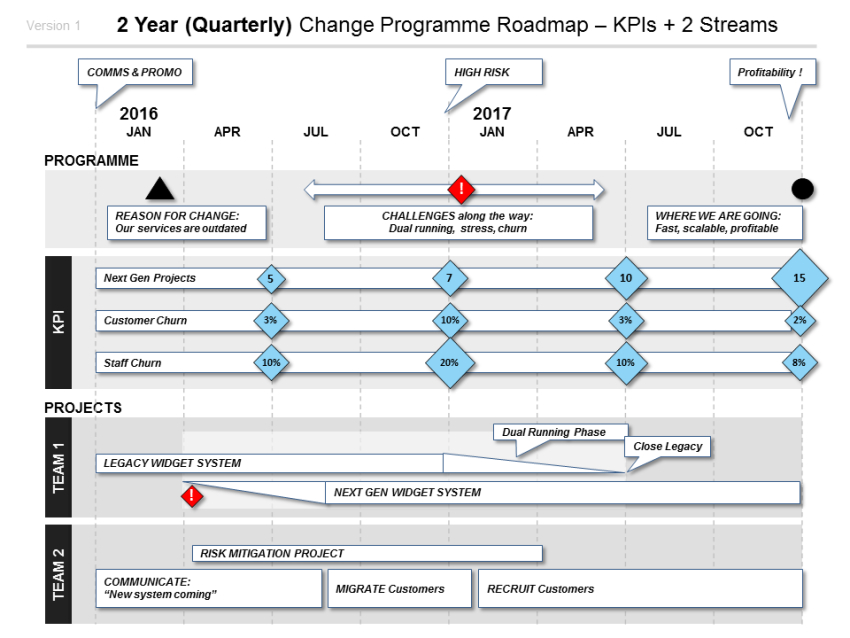 Powerpoint Change Programme Roadmap Template | Roadmap For Fresh Change Management Roadmap Template
