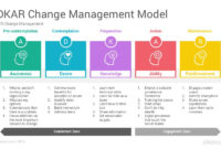 Adkar Change Management Model Powerpoint Templates For Professional Change Management Communication Template