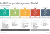 Adkar Change Management Model Powerpoint Templates Inside Change Management Process Document Template