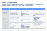 Change Management Communication Plan Template New Change Pertaining To Professional Change Management Communication Template