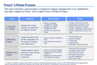 Change Management Plan Template ~ Addictionary Throughout Change Management Proposal Template