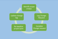 Change Management Templates Free Download : Plan, Change For Stunning Change Management Process Document Template