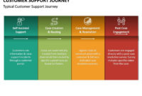 Customer Support Journey In 2020 | Powerpoint Presentation In Journey Management Plan Template