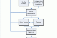 Flowchart Inside Stunning Project Management Process Flow Chart Template