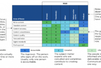 How To Use A Raci Chart To Define Content Roles And In Content Management Strategy Template