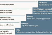 Musings On Project Management: Maturity Model With Regard To Project Management Maturity Assessment Template
