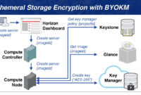 Ppt I'M Having An Openstack Party, And It'S Byok Throughout Encryption Key Management Policy Template