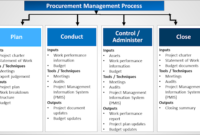 Procurement Management 7 Steps To Developing A Inside Professional Procurement Management Plan Template