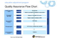 Program Management Process Templates | Quality Assurance Intended For Project Management Process Flow Chart Template