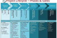 Project Documents In Of A Project Management Life Cycle With Regard To Simple Life Cycle Management Plan Template