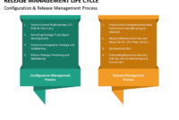 Release Management Life Cycle Powerpoint Template In Life Cycle Management Plan Template