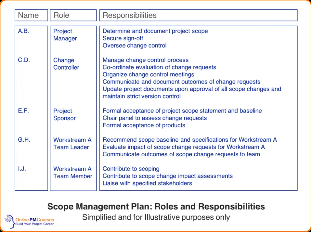 Scope Management Plan: Everything You Need To Know Pertaining To Fresh Scope Management Plan Template For Staff Recruitment
