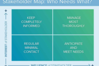 Stakeholder Analysis And Mapping: Getting Started Throughout Top Change Management Stakeholder Analysis Template