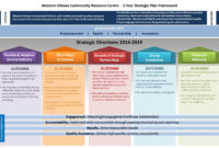 Strategic Directions Western Ottawa Community Resource Within Agenda For Strategic Planning Workshop
