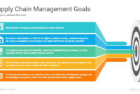 Supply Chain Management Powerpoint Template Diagrams In Fresh Supply Chain Management Diagram Template