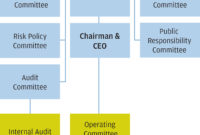 The Strong Committee Structure As Shown In The Chart Below Regarding Risk Management Committee Charter Template