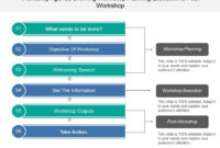 Workshop Agenda Showing Workshop Planning Execution And Regarding Simple Workshop Agenda Template