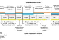 Budget Process / Timeline | University Financial Model, U.va. with Budget Planning Process Template